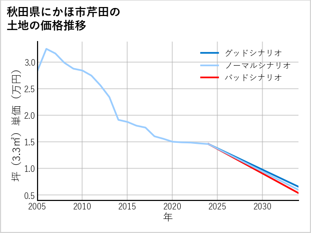 秋田県にかほ市芹田の土地価格推移