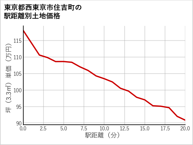 東京都西東京市住吉町の徒歩距離別の土地坪単価