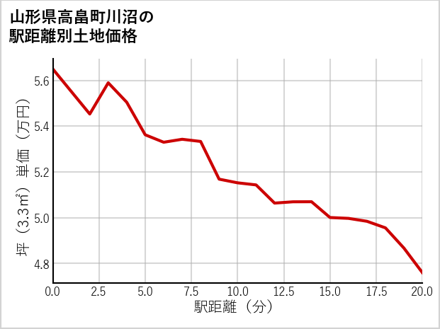 山形県高畠町川沼の徒歩距離別の土地坪単価