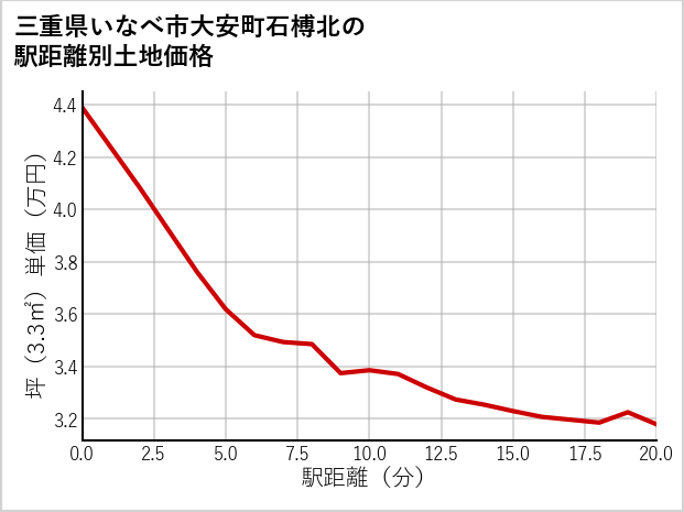 三重県いなべ市大安町石榑北の徒歩距離別の土地坪単価