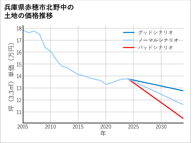 兵庫県赤穂市北野中の土地価格推移