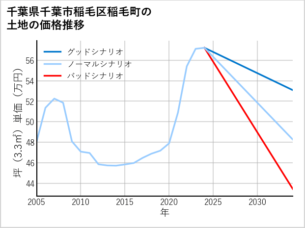 千葉県千葉市稲毛区稲毛町の土地価格推移