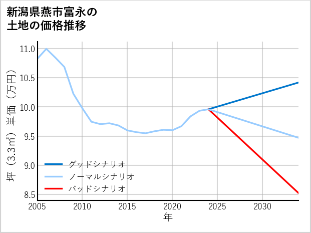 新潟県燕市富永の土地価格推移