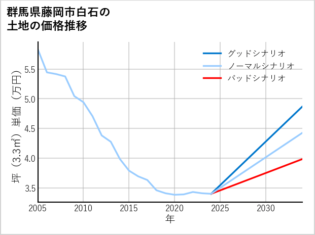 群馬県藤岡市白石の土地価格推移