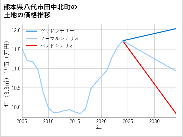 熊本県八代市田中北町の土地価格推移