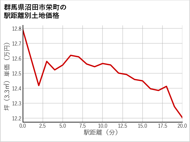群馬県沼田市栄町の徒歩距離別の土地坪単価
