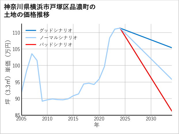 神奈川県横浜市戸塚区品濃町の土地価格推移