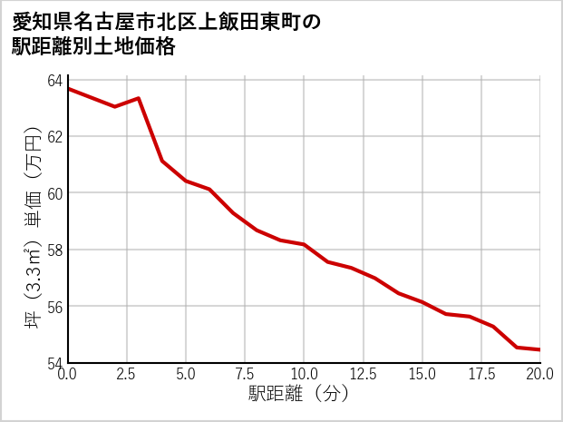 愛知県名古屋市北区上飯田東町の徒歩距離別の土地坪単価