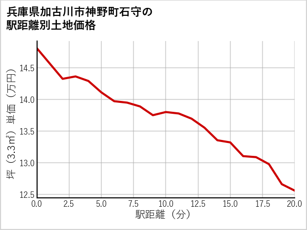 兵庫県加古川市神野町石守の徒歩距離別の土地坪単価