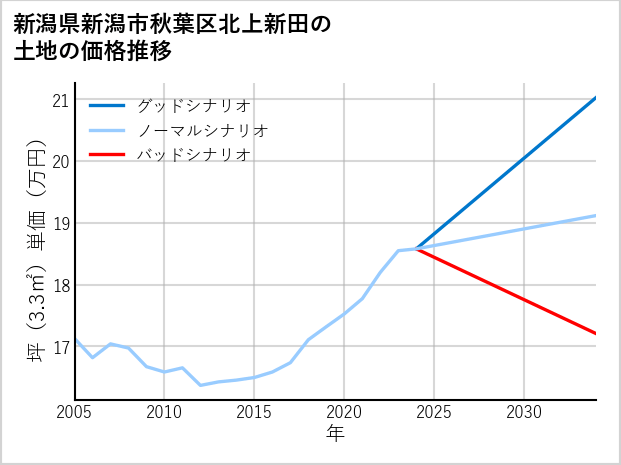 新潟県新潟市秋葉区北上新田の土地価格推移