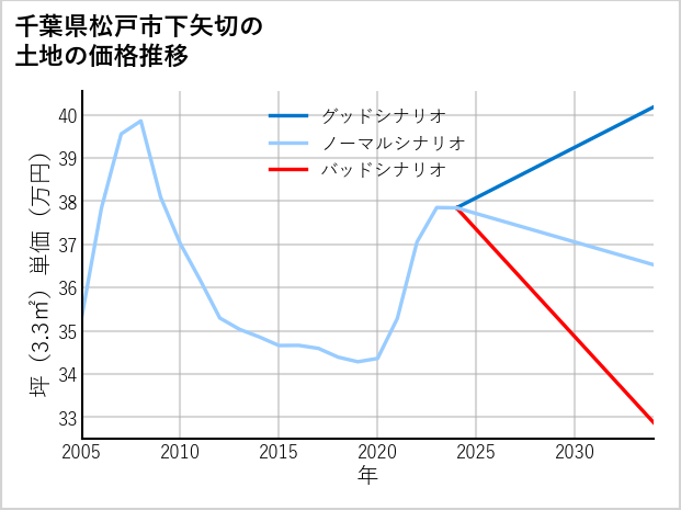 千葉県松戸市下矢切の土地価格推移