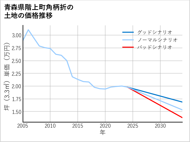 青森県階上町角柄折の土地価格推移