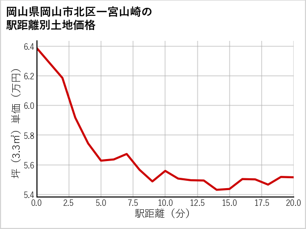 岡山県岡山市北区一宮山崎の徒歩距離別の土地坪単価