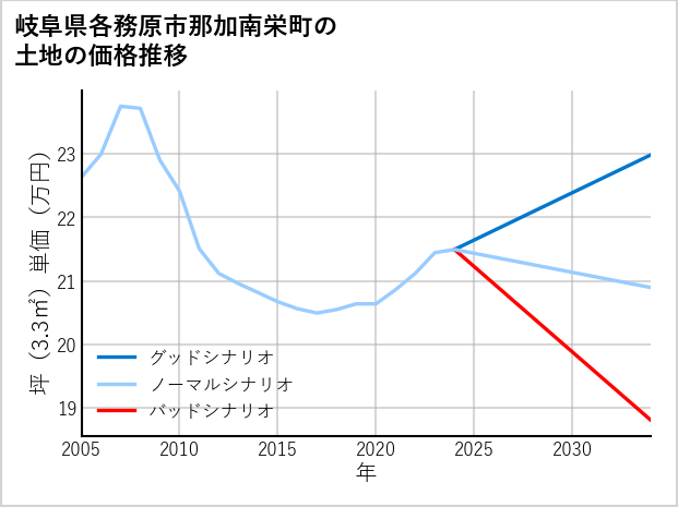岐阜県各務原市那加南栄町の土地価格推移