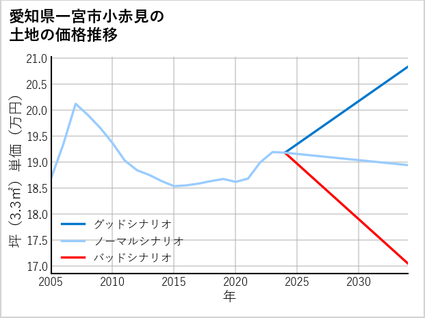 愛知県一宮市小赤見の土地価格推移