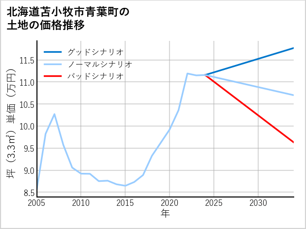北海道苫小牧市青葉町の土地価格推移