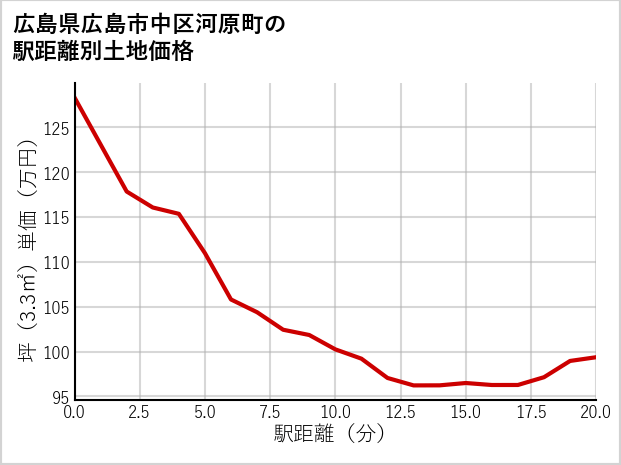 広島県広島市中区河原町の徒歩距離別の土地坪単価