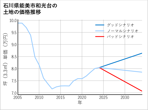 石川県能美市和光台の土地価格推移