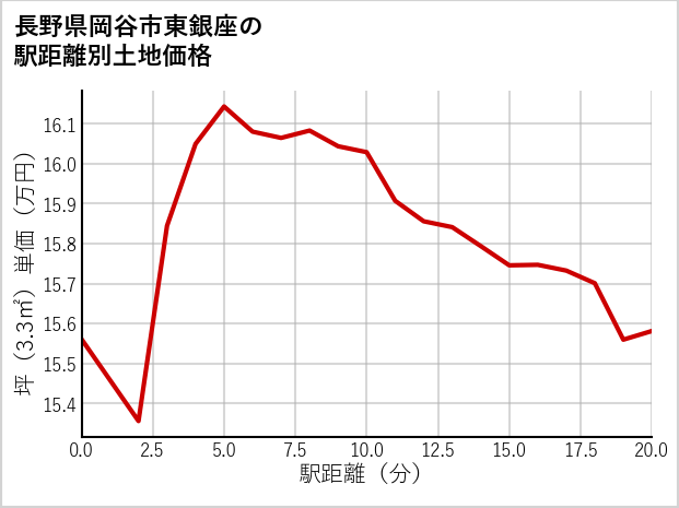 長野県岡谷市東銀座の徒歩距離別の土地坪単価