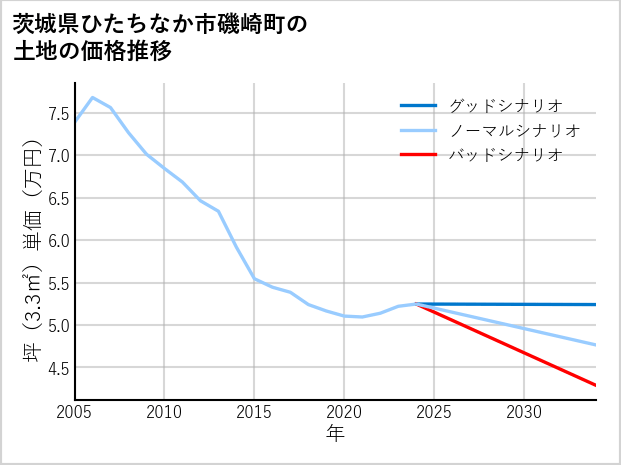茨城県ひたちなか市磯崎町の土地価格推移