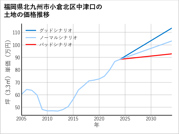福岡県北九州市小倉北区中津口の土地価格推移