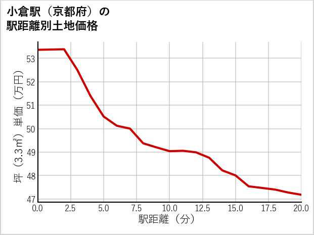 小倉駅（京都府）の徒歩距離別の土地坪単価