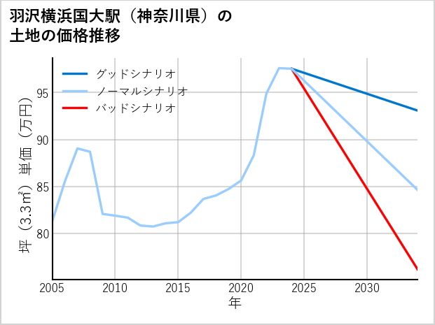 羽沢横浜国大駅（神奈川県）の土地価格推移
