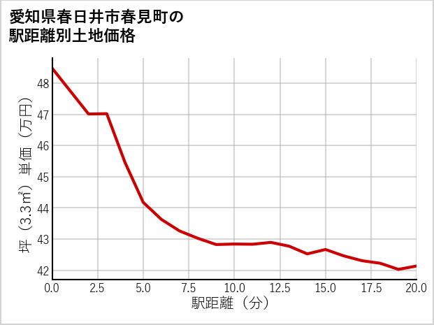 愛知県春日井市春見町の徒歩距離別の土地坪単価