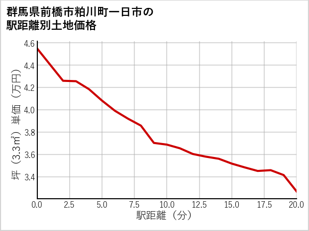 群馬県前橋市粕川町一日市の徒歩距離別の土地坪単価