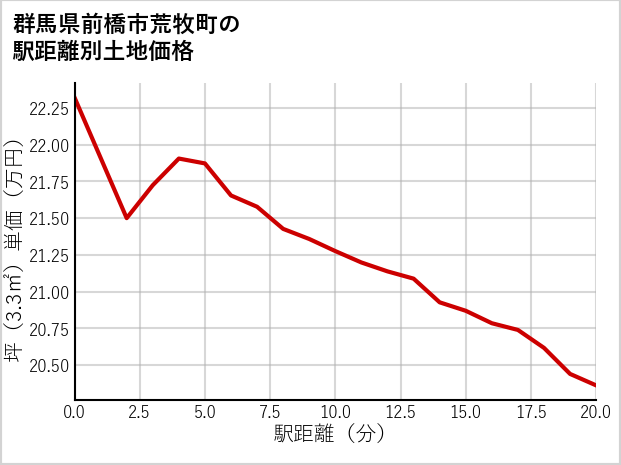 群馬県前橋市荒牧町の徒歩距離別の土地坪単価