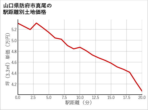 山口県防府市真尾の徒歩距離別の土地坪単価