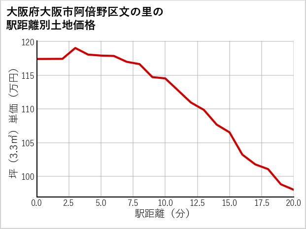 大阪府大阪市阿倍野区文の里の徒歩距離別の土地坪単価