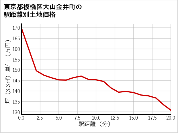 東京都板橋区大山金井町の徒歩距離別の土地坪単価