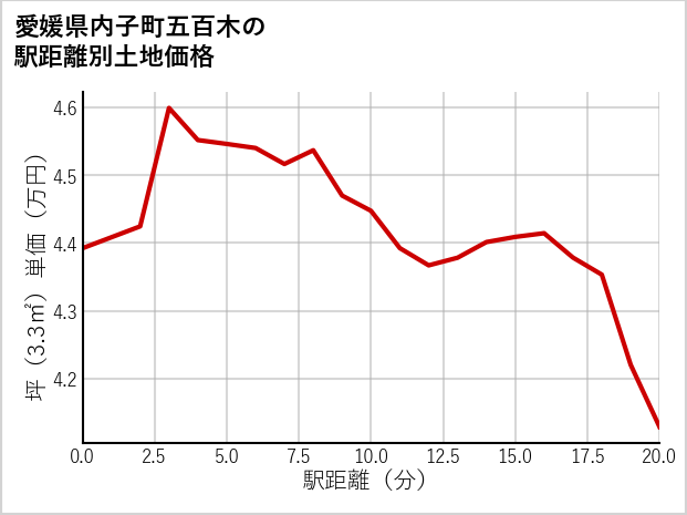 愛媛県内子町五百木の徒歩距離別の土地坪単価