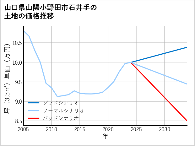 山口県山陽小野田市石井手の土地価格推移