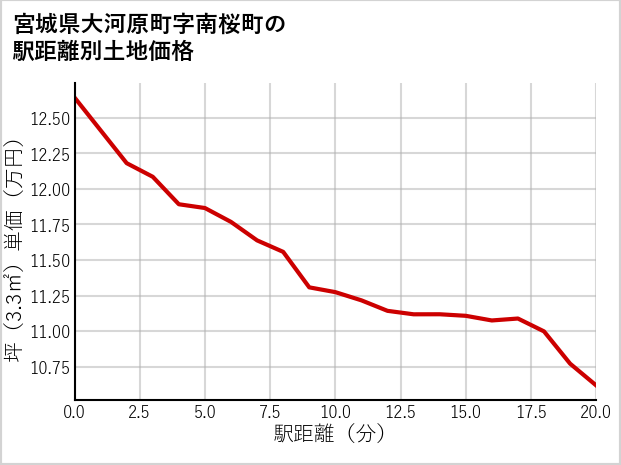 宮城県大河原町南桜町の徒歩距離別の土地坪単価