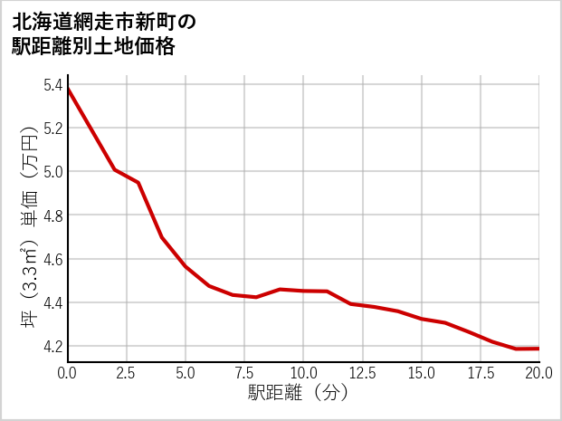 北海道網走市新町の徒歩距離別の土地坪単価