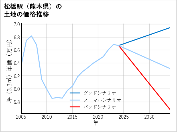 松橋駅（熊本県）の土地価格推移