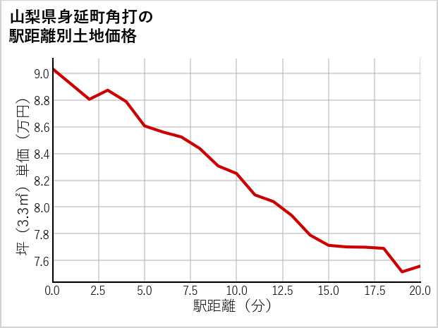 山梨県身延町角打の徒歩距離別の土地坪単価