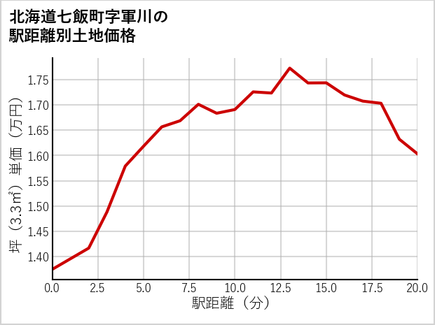 北海道七飯町軍川の徒歩距離別の土地坪単価