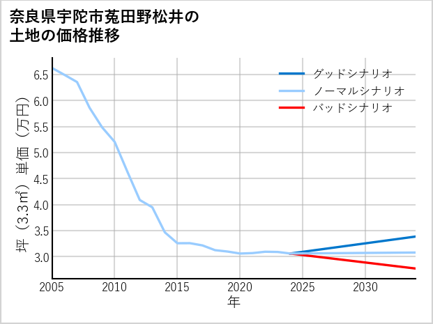 奈良県宇陀市菟田野松井の土地価格推移