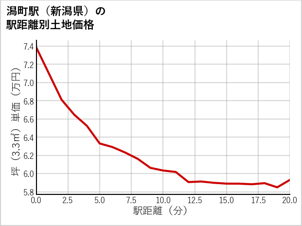 潟町駅（新潟県）の徒歩距離別の土地坪単価