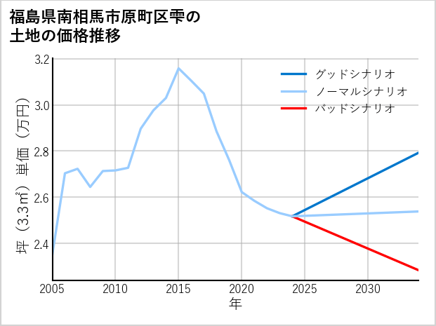 福島県南相馬市原町区雫の土地価格推移
