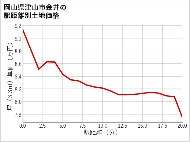 岡山県津山市金井の徒歩距離別の土地坪単価
