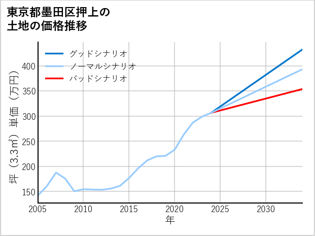 東京都墨田区押上の土地価格推移