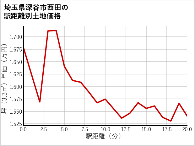 埼玉県深谷市西田の徒歩距離別の土地坪単価