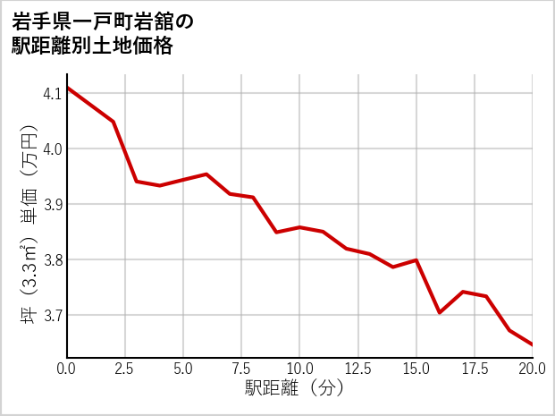 岩手県一戸町岩舘の徒歩距離別の土地坪単価