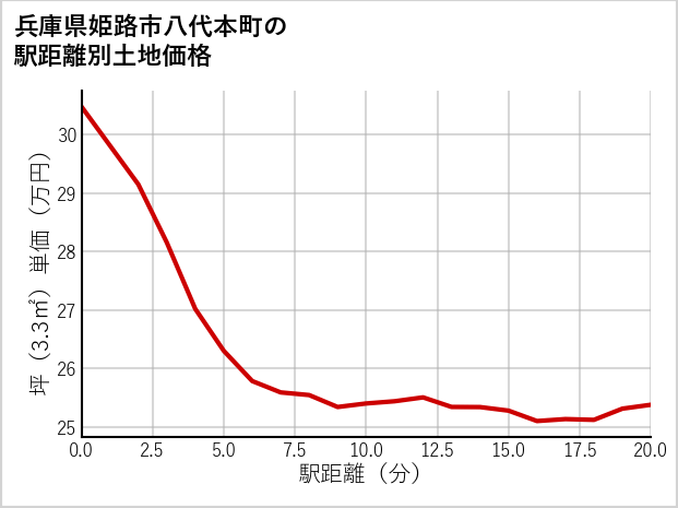 兵庫県姫路市八代本町の徒歩距離別の土地坪単価