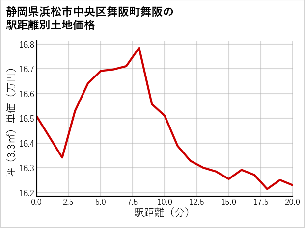 静岡県浜松市中央区舞阪町舞阪の徒歩距離別の土地坪単価