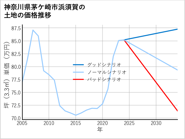神奈川県茅ケ崎市浜須賀の土地価格推移